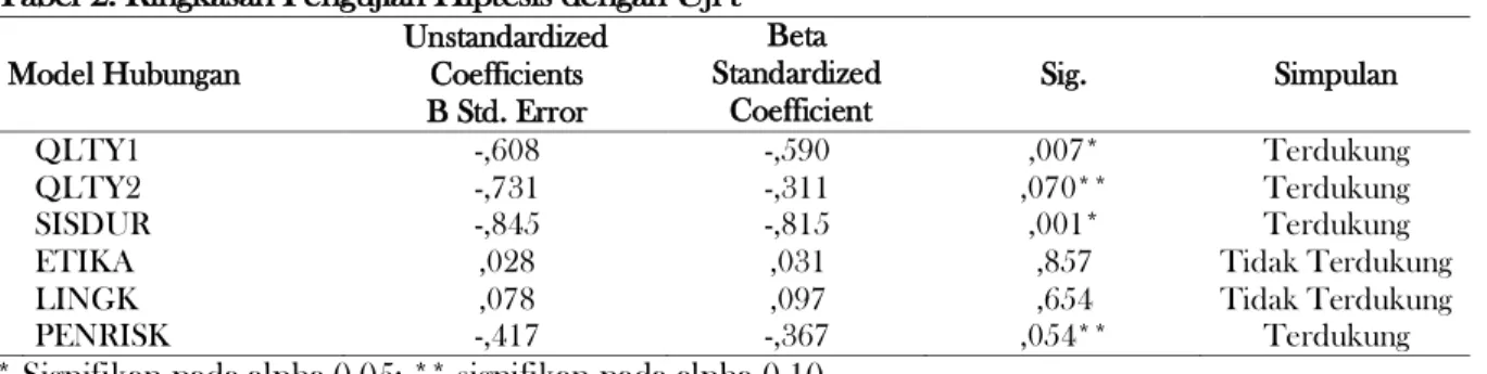 Tabel 2. Ringkasan Pengujian Hiptesis dengan Uji t  Model Hubungan  Unstandardized Coefficients  Beta   Standardized   Coefficient                                               Sig