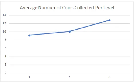 Figure 14: Average number of coins collected per level, with no separation between which timer option 