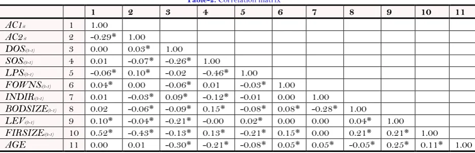 Table-2. Correlation matrix 