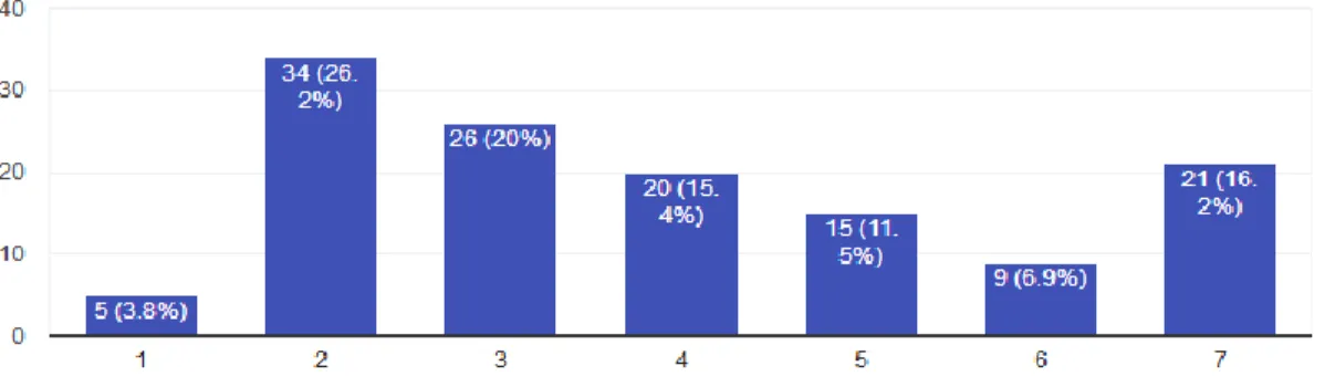 Figure 11: Endless Game Mode Question 4 Responses 
