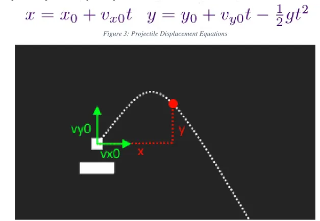 Figure 3: Projectile Displacement Equations 