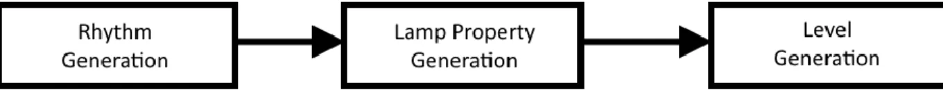Figure 5: Procedural Generation Pipeline 