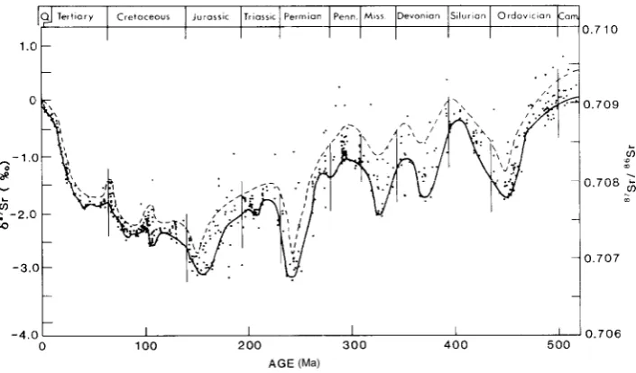 Figure 2.4:  87Sr/86Sr Ratio of Sea Water Through Phanerozoic Time (Elderfield 1986:77)  