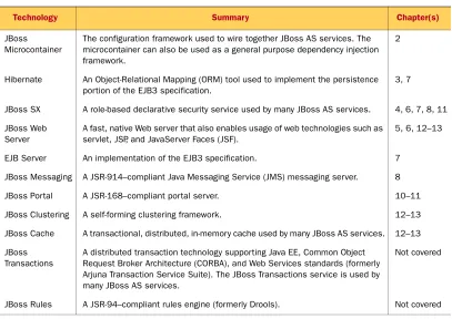 Table 1.1 Technologies in Red Hat’s JEMS 
