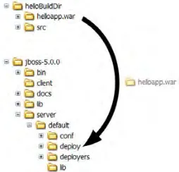 Figure 1.11 You can deploy the sample application by moving the helloapp.war directory into the deploy directory under the default server configuration in JBoss AS.