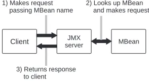 Figure 2.3 Accessing an MBean via 