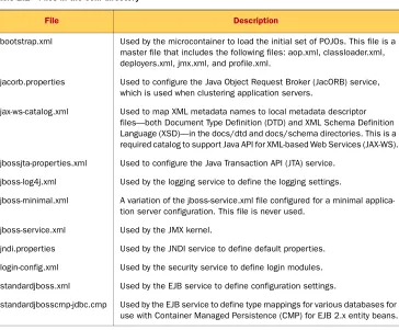 Table 2.1 Files in the conf directory