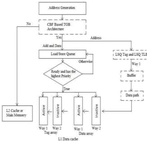 Fig. 7 Flow diagram of CBF based TOB 