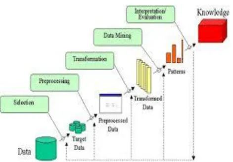 Fig -1: Stages of KDD process  