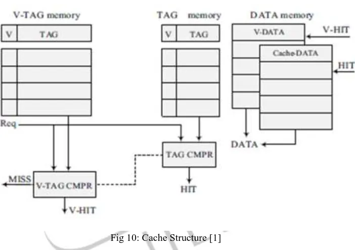 Fig 10: Cache Structure [1] 