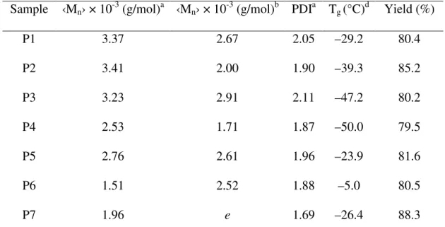 Table 2.1  Polyester prepolymers synthesized at 130 °C (P1-P4) or 160 °C (P5-P7), 20  mmHg, and 24 h 
