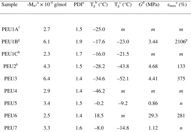 Table  2.2    Thermal  and  mechanical  data  for  poly(ester  urethane)s  synthesized  at  80  °C  in  DMAc for 2 h 