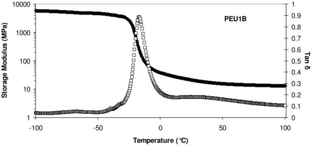 Figure 2.2  Storage modulus (E’) and tan δ plotted versus temperature for PEU1B 