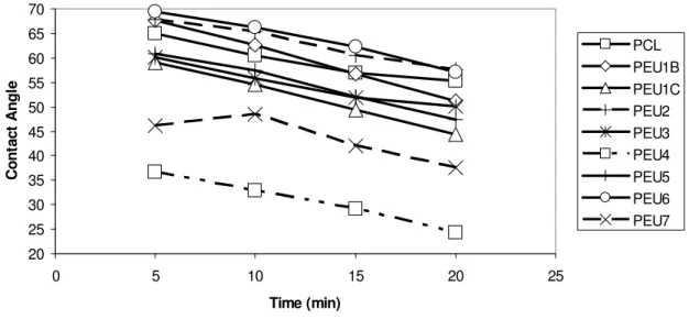 Figure 2.4  Contact angles of all polymer samples and poly(caprolactone) versus time 