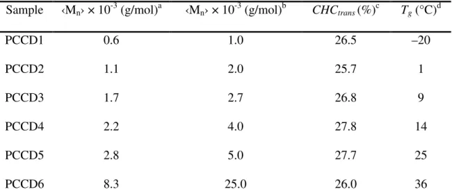 Table 3.1  Polyester prepolymers synthesized at 130 °C, 20 – 0.1 mmHg, and 48 h  Sample ‹M n › × 10 -3  (g/mol) a  ‹M n › × 10 -3  (g/mol) b CHC trans  (%) c  T g  (°C) d 