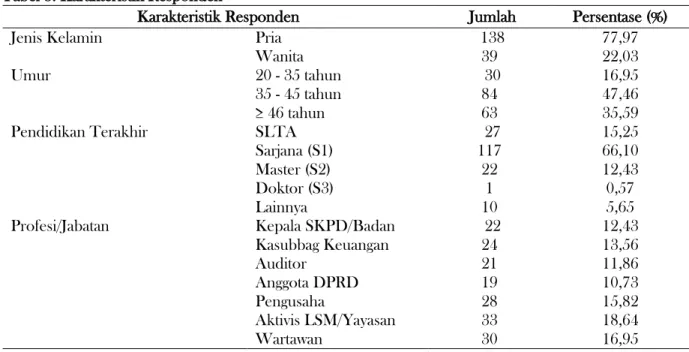 Tabel 4. Karakteristik Variabel 