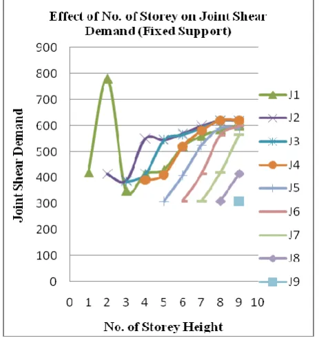 Fig. 5 Effect of No. of Storey on Joint Shear Demand 