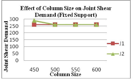 Fig. 7 Effect of No. of Bays on Joint Shear Demand 
