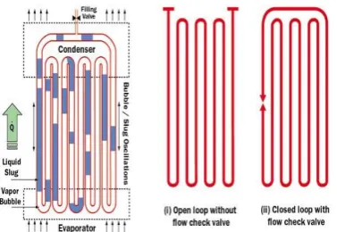 Fig 1.1 Schematic of pulsating heat pipe and its   design 