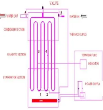 Figure.2.1 Schematic diagram of experimental setup CLPHP  