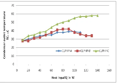 Fig. 3.3 Variation of condenser temperature among three PHP  
