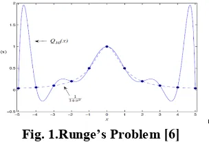 Fig. 1.Runge’s Problem [6] 