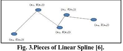 Fig. 3.Pieces of Linear Spline [6]. 