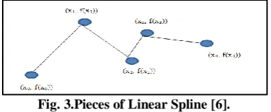 Fig. 3.Pieces of Linear Spline [6]. 