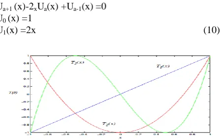 Fig. 5. T 1(x), T2(x) and T3(x) Chebyshev polynomials [6]  