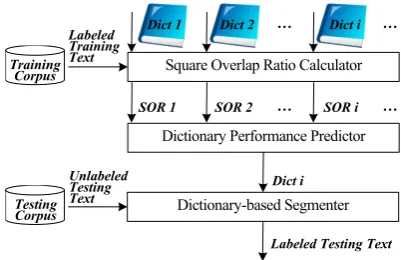 Table 1: Experimental result in different DictSize. 
