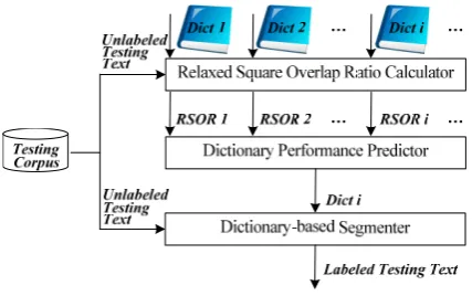 Figure 3: Experimental result of the MM segmenter in different dictionary size. 