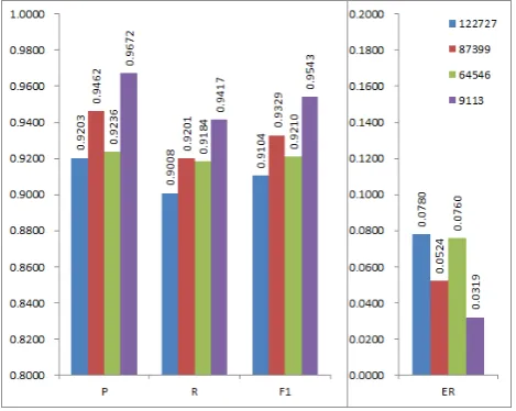 Figure 4: Experimental result of the RMM segmenter in different dictionary size. 