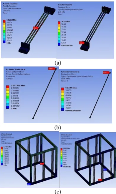 Fig. 4 Stresses and Deformations induced in the (c) horizontal link, connecting link and frame after 