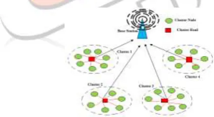 Figure 3.1 Basic architecture of LEACH. 