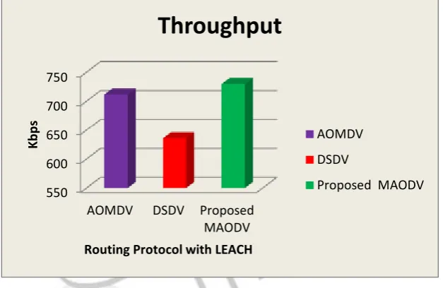 Fig 5.2: PDR – Existing and Proposed protocols 