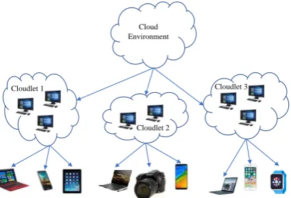 Fig. 1 Three Tier Architecture – Cloud, Cloudlet, Device Environment  