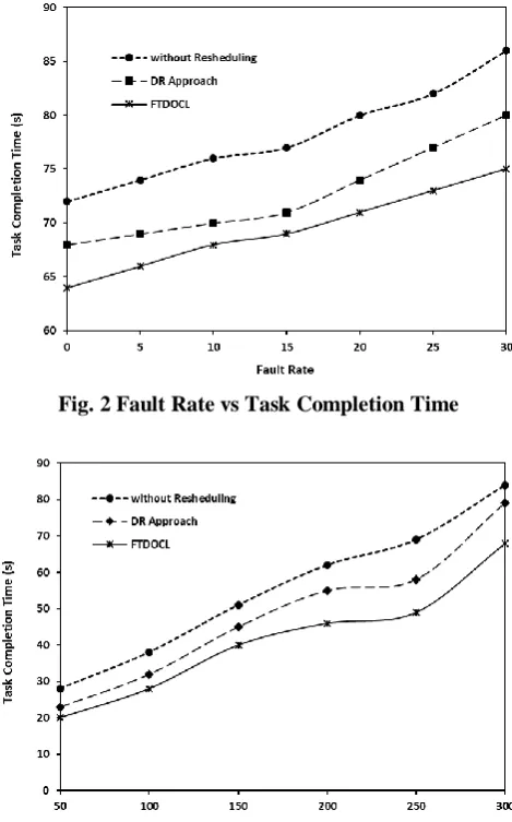 Fig. 2 Fault Rate vs Task Completion Time  