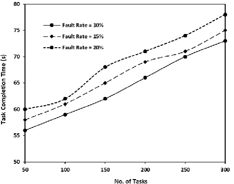 Fig. 4 Number of Tasks vs Task Completion Time 