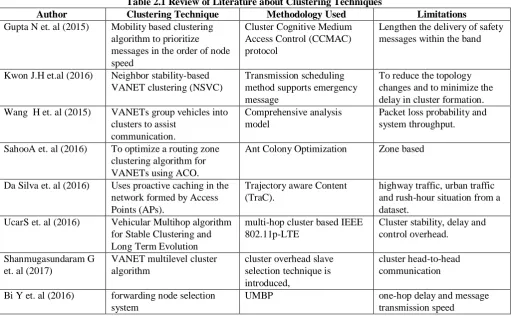 Table 2.1 Review of Literature about Clustering Techniques  Clustering Technique Methodology Used 