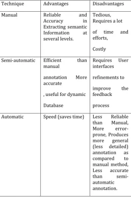 TABLE I: Comparison of Image Annotation Technique 