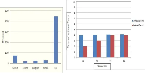 Fig 3: Average time and No. of terms for different window size 