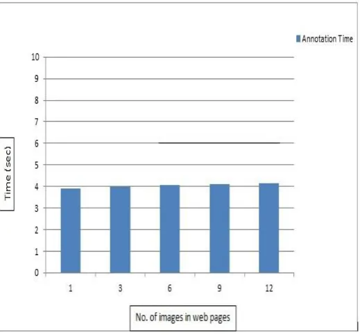 Fig 4: Average time for annotating images of web pages with different no. of images 