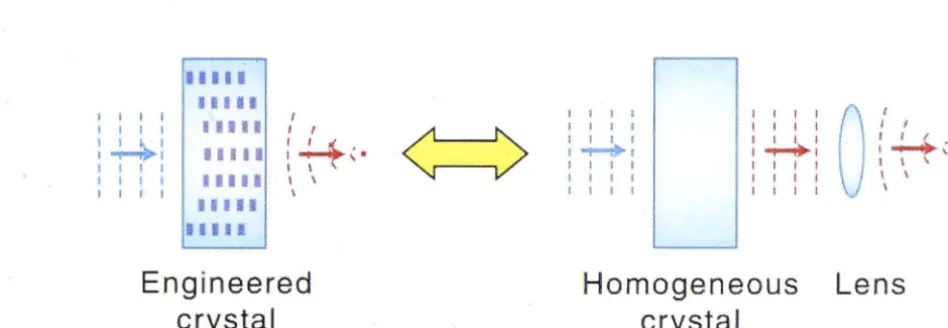 Figure 1.12: Integrated photon-pair generator and a lens realized in Ref. [61]: Note that in this scheme it is no longer necessary to carefully select the angles and positions of the measuring detectors as in Fig