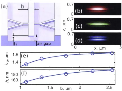 Figure 2.3: of corresponding (a) Scheme of the air-suspended LiNb0 3 waveguide. (b,c,d) Intensity profile phase-matched (b) pump, (c) SH, (d) TH waves for a waveguide width b = 1.77 µ1n and thickness h = 181 nm