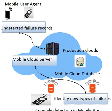 Fig.1 NOVEL SECURITY ARCHITECTURE FOR MOBILE CLOUD COMPUTING   