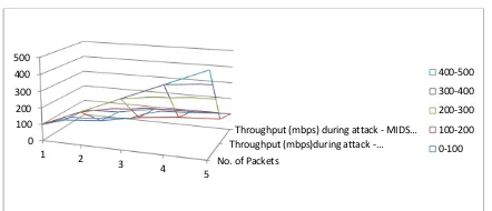 Fig.2 Throughput in mbps Analysis comparison in  Adaptive Anomaly detection in mobile cloud computing 