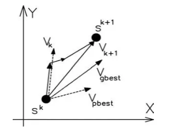 Fig. 1: Movement of searching-point in PSO   