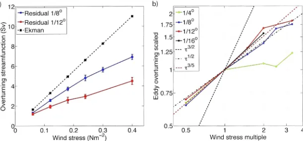 Figure 3.3: theraged between the with Partial eddy compensation. a) The maximum of the residual overturning streamfunc-tion, 'I/Jres, at 30° S in the 1/s0 simulation (solid blue) and 1/ 12° simulation (solid red), compared the theoretically calculated maxi