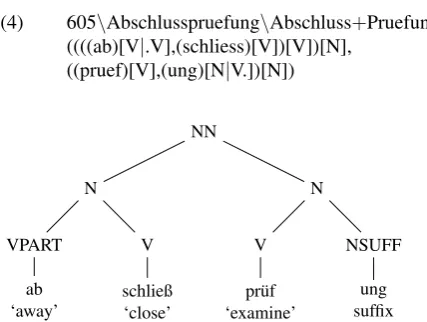 Figure 1: Morphological analysis of Abschlußpr¨ufung ‘ﬁ-nal exam’
