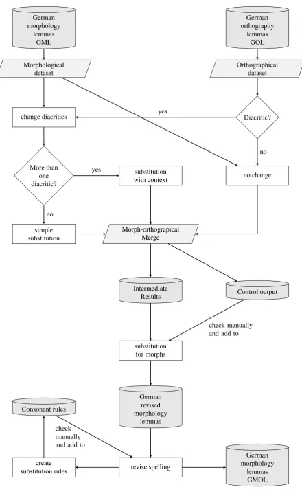 Figure 2: Transfer of the German morphology data to modern standards